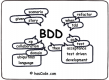 Behavior Driven Development (BDD)